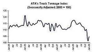 ATA Truck Tonnage